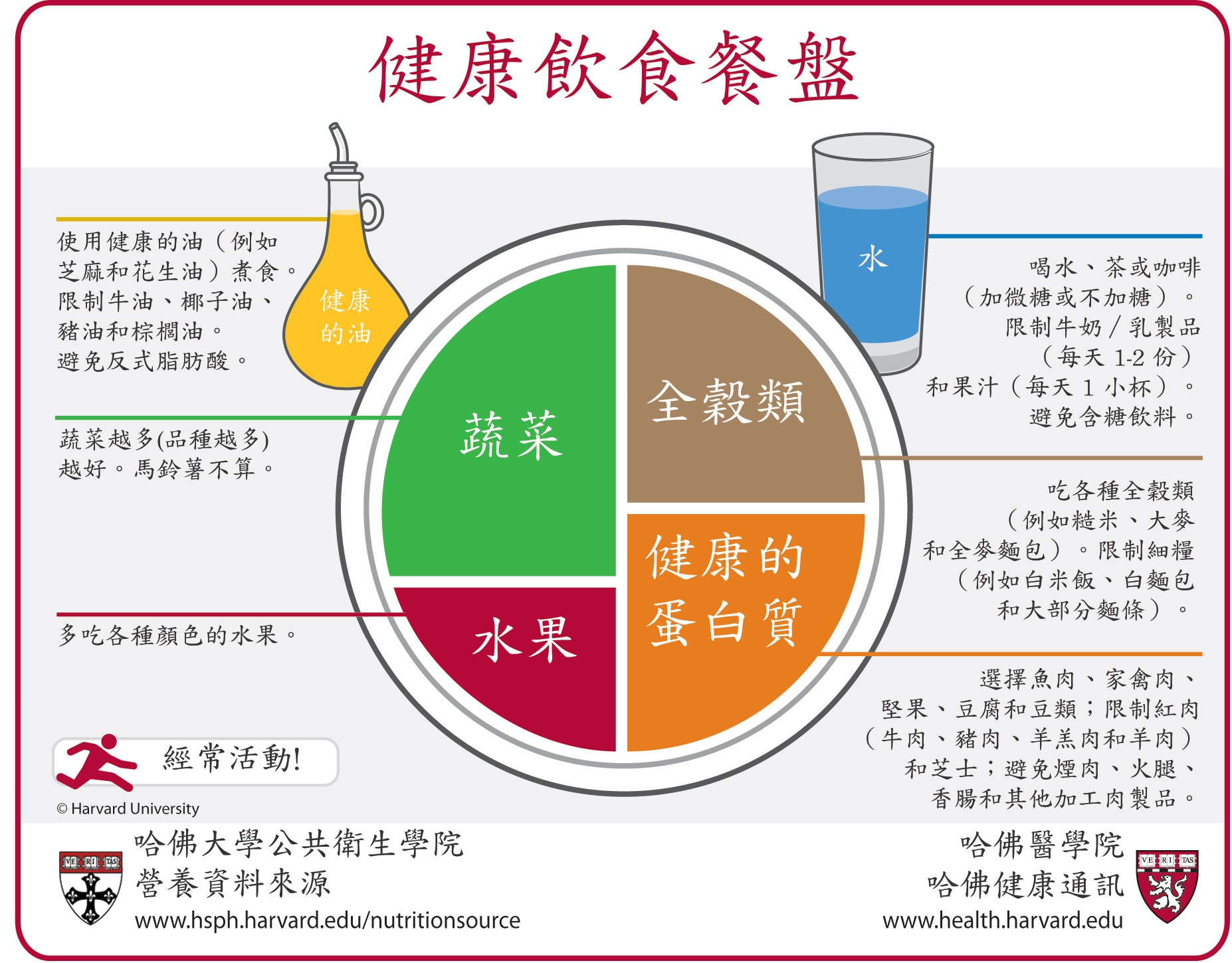 由哈佛公共衛生學院編製的「健康飲食餐盤」
